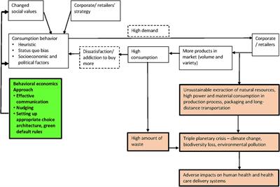 Addressing Consumerism and the Planetary Health Crisis: <mark class="highlighted">Behavioral Economics</mark> Approach in Public Policy